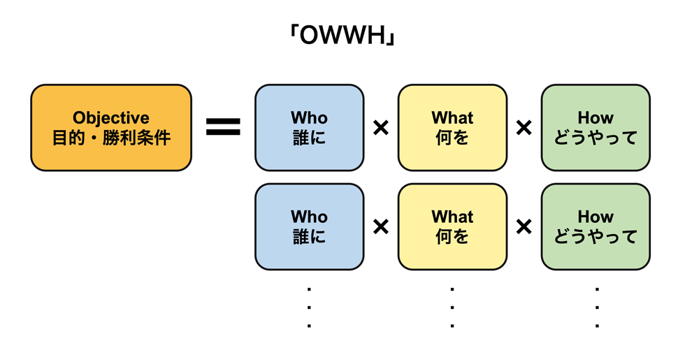 コミュニティ設計のフレームワーク「OWWH」とは？ 徹底解説：日経