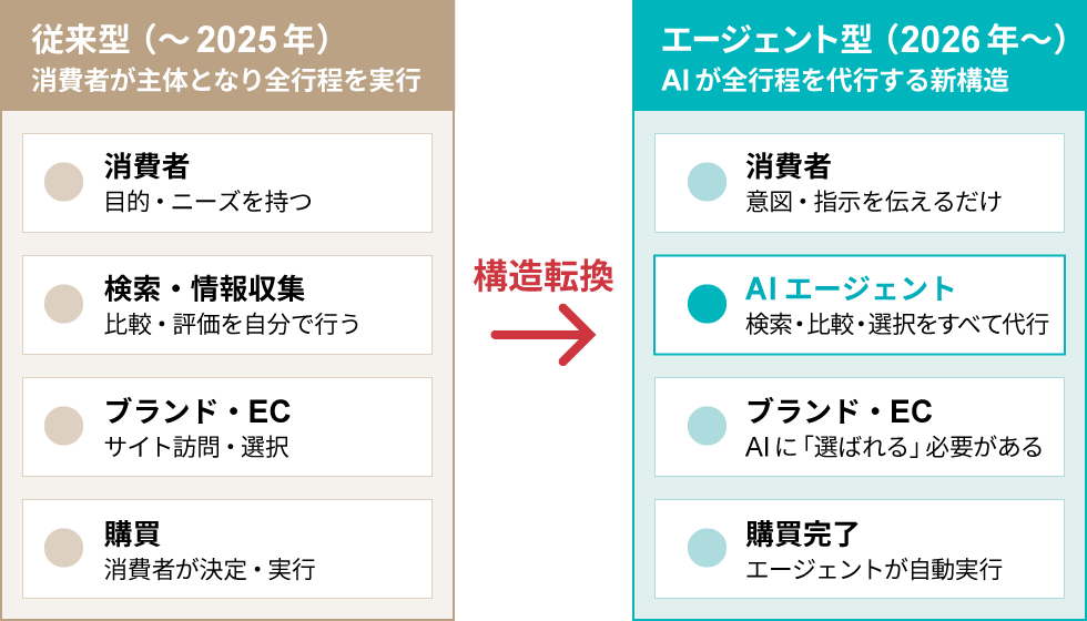 AIに選ばれるブランドの3原則 人と機械向け、2層のデータ整備が急務