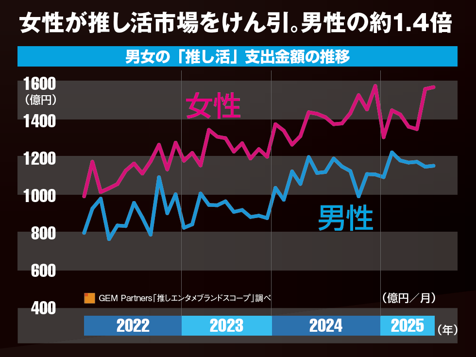 男女＆年代別の「推し活」支出金額の推移から見えるリアルな現状：日経クロストレンド