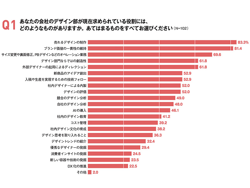 インハウスデザイン部門に3つの課題　独自調査で浮き彫りに