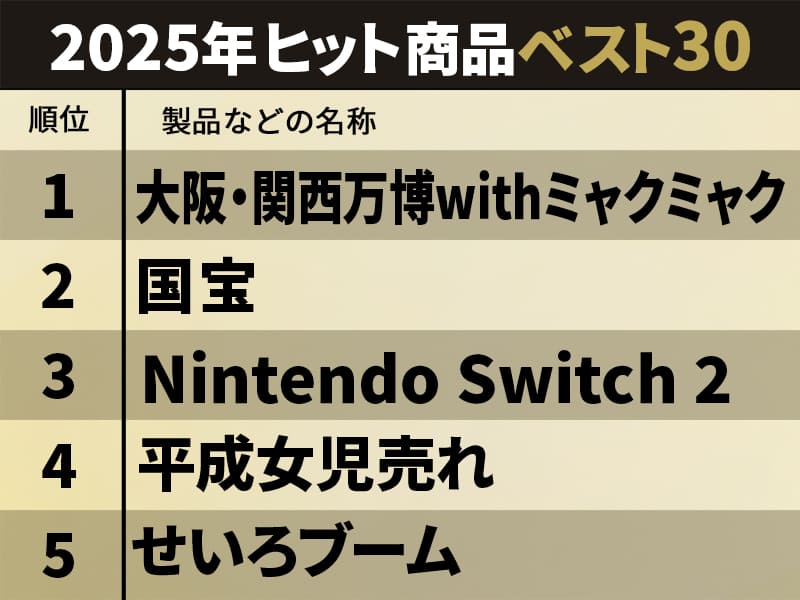 日経トレンディ「2025年ヒット商品ベスト30」　この1年で売れたものとは