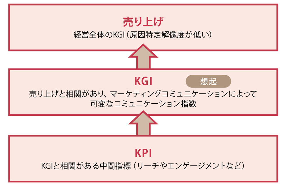 ブランドの課題に合わせたKGI設定 追うべき5つの「想起」の選択法：日経クロストレンド