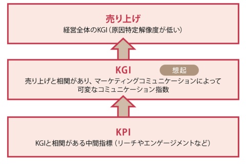 ブランドの課題に合わせたKGI設定 追うべき5つの「想起」の選択法:日経クロストレンド