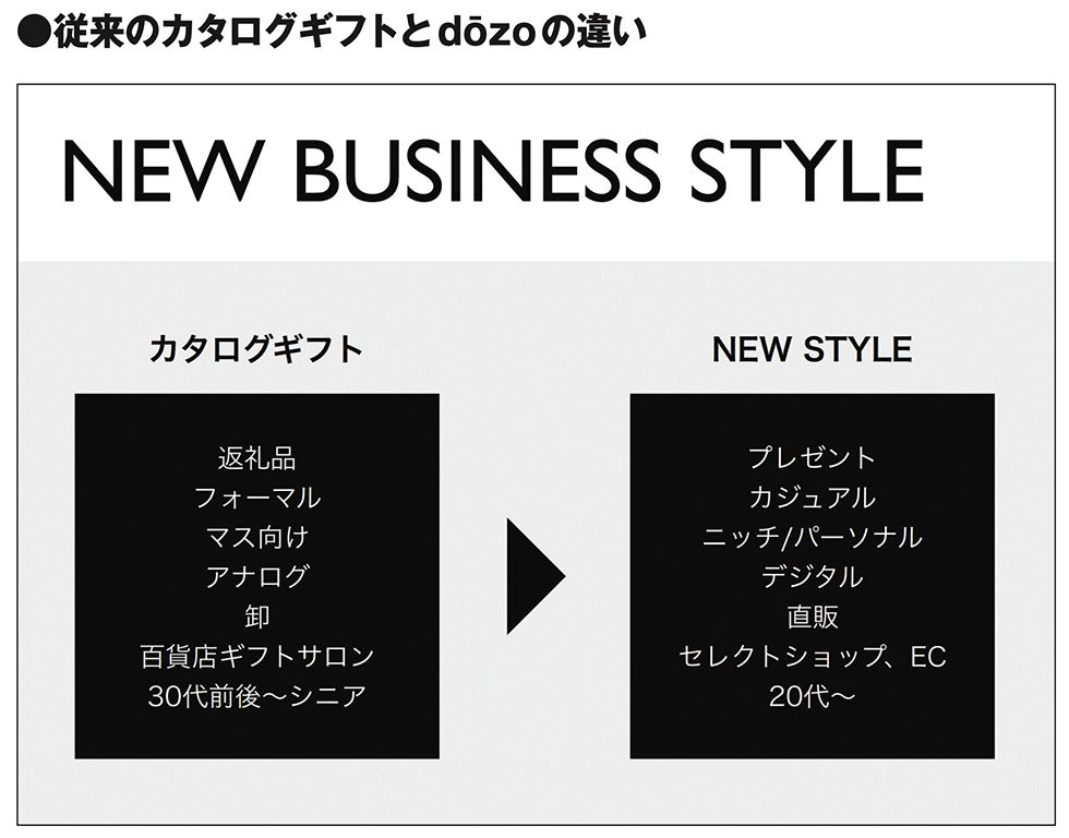 毎年2倍で爆速成長のギフト「dōzo」 100種超のニッチ商品が若者に人気