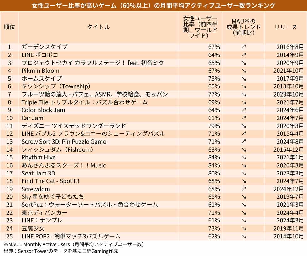 データで分析 女性ユーザーの2025年“最推し”モバイルゲームは？：日経