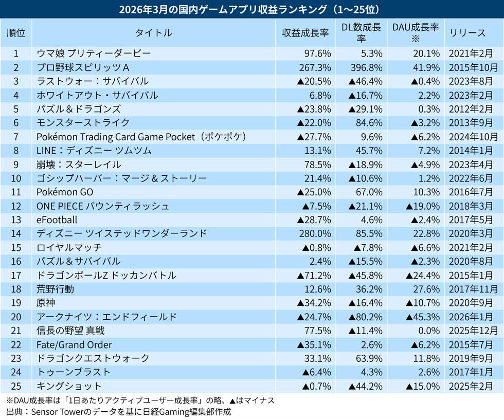 2026年3月の国内ゲームアプリ収益、『ウマ娘』『プロスピA』の勝因は