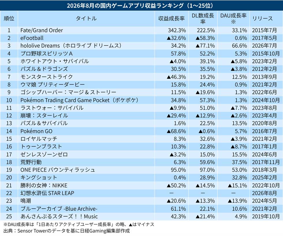 2026年8月の国内ゲームアプリ 『FGO』が収益首位、『ホロドリ』3位に