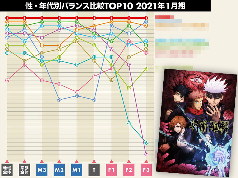 全世代で支持を獲得　データで見るテレビアニメ『呪術廻戦』第1期