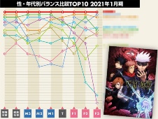 全世代で支持を獲得 データで見るテレビアニメ『呪術廻戦』第1期