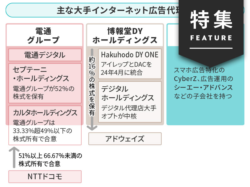 オプト、カルタ、ADK…急速に進む広告業界再編　生き残りに3つの道