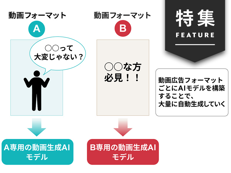 サイバーエージェントが動画広告をAIで完全自動生成へ　AI新職種も登場