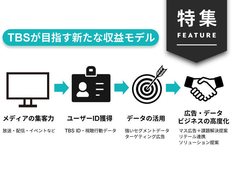 TBSがWACUL買収でID活用に本腰　フジテレビが水面下でテレビCMの新技術