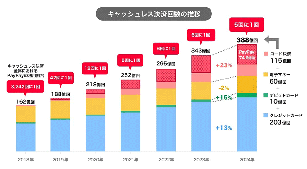 PayPayが大幅な増収増益 盤石の強さをもたらす5つの理由：日経クロス