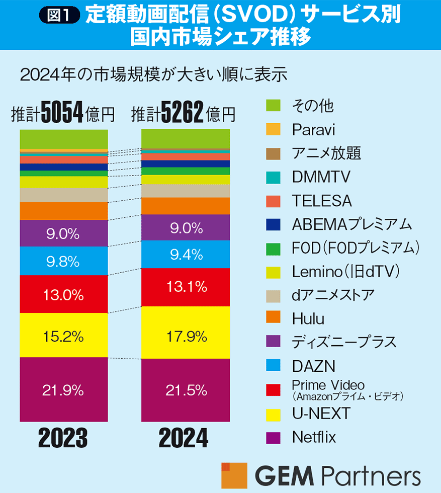 TOPIC3 配信】定額制配信の国内シェアは6年連続Netflixがトップ：日経 