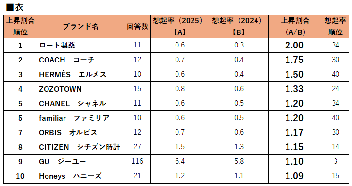想起率「急上昇ランキング」公開 意外な老舗メーカーが急浮上のなぜ