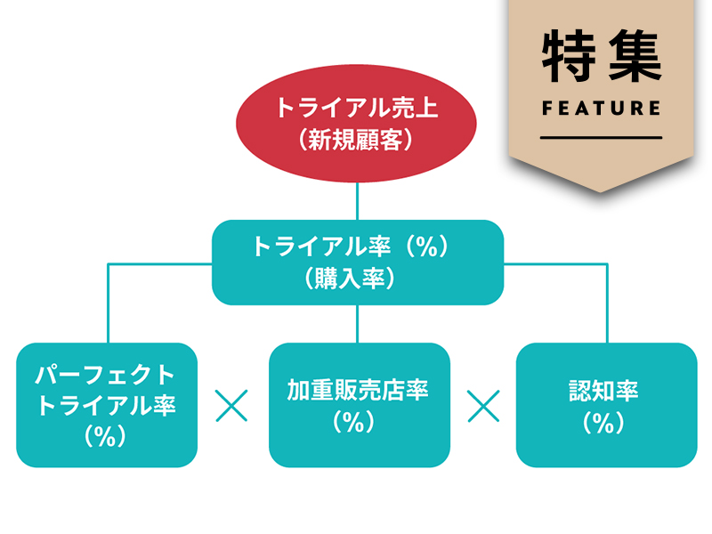 KPI改善でヒット確率が向上　I-neが重視する「累積トライアル率」とは