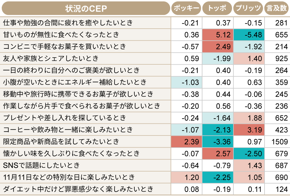 ポッキーvsプリッツvsトッポ スティック菓子で大きく異なる想起文脈