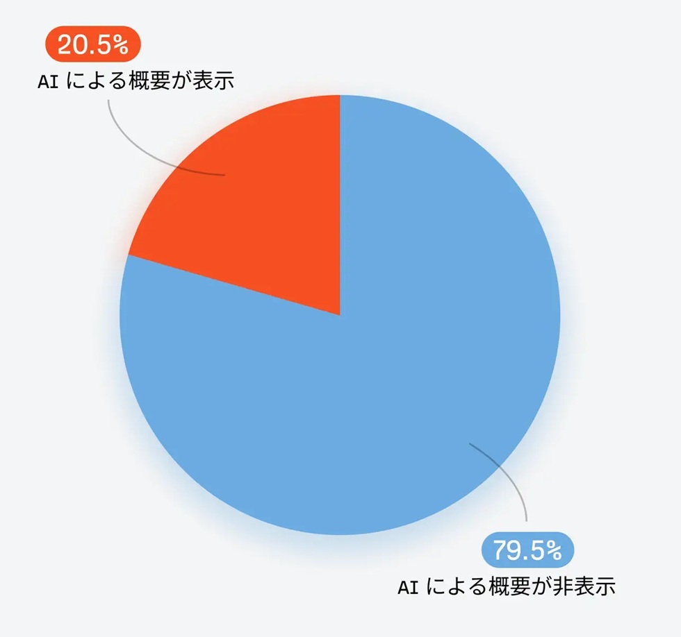 AI検索で推される企業と外される企業 AIOで重要なたった一つのこと
