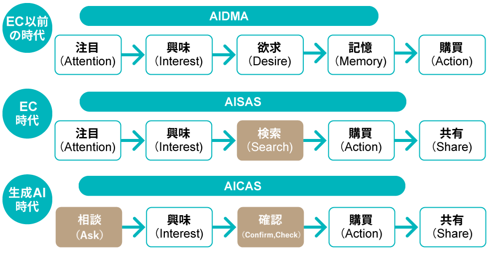 ビジネス・経済 Asa AI時代の新消費モデルは「AICAS」 500人独自調査に見る購買行動の変化