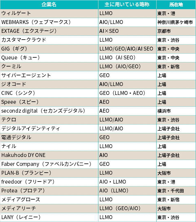 主なAI検索支援会社と、用いている略語