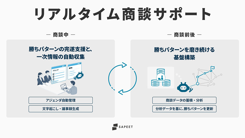 営業商談にAIエージェントが同席するツール リアルタイム助言で勝率