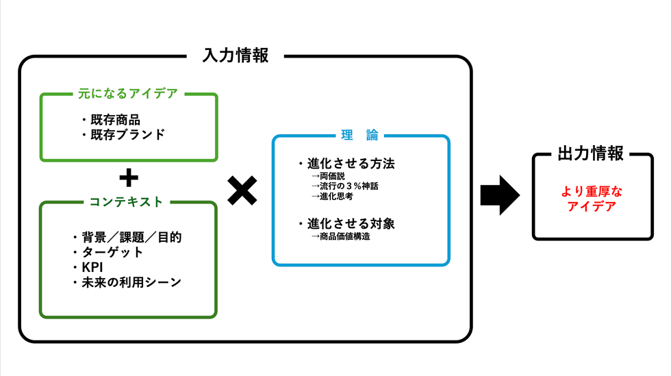AIリサーチで新商品アイデアを生む劇的発想法 「ありきたり」から脱却