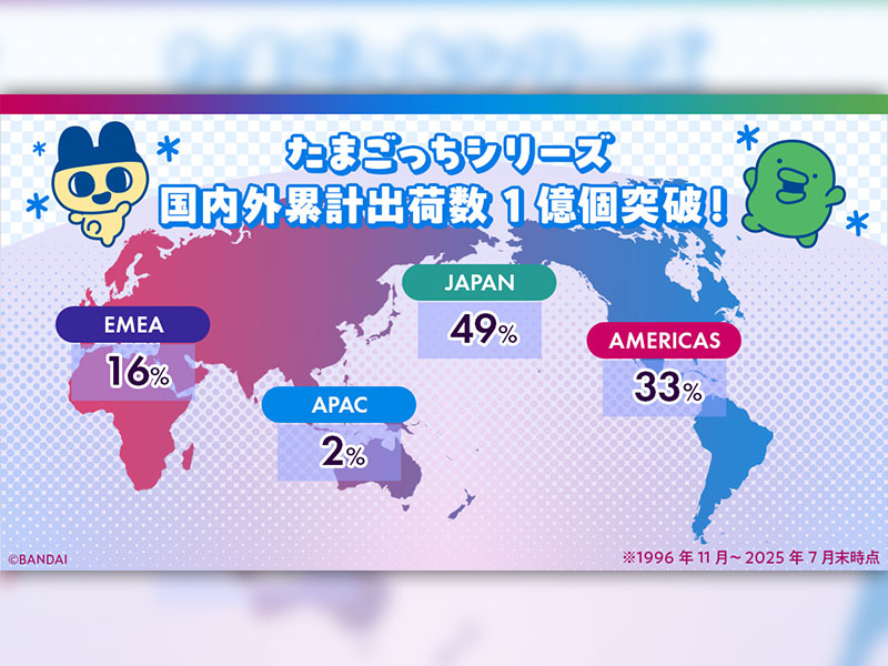 たまごっちIPの勝ち筋 K-POPから火がついたアジアの熱狂
