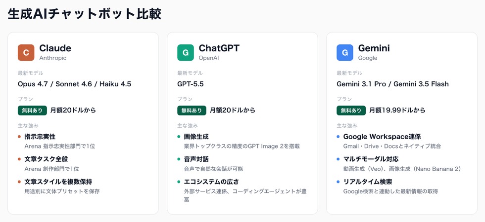 AI おまとめ品 AIが多すぎて何を使えばいいかわからない」——ChatGPT・Claude・Gemini