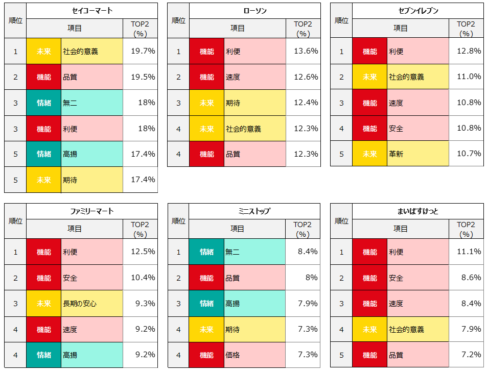 北海道の雄「セコマ」が圧倒 コンビニ「幸福度」ランキング＆詳細