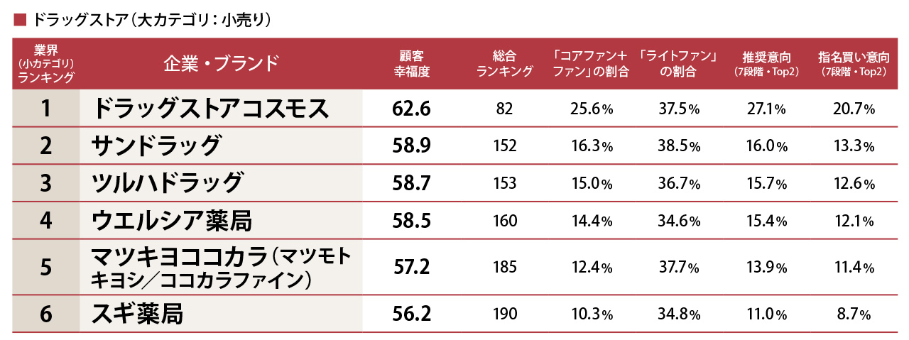 九州地盤「コスモス」1位 ドラッグストア「幸福度」ランキング＆詳細