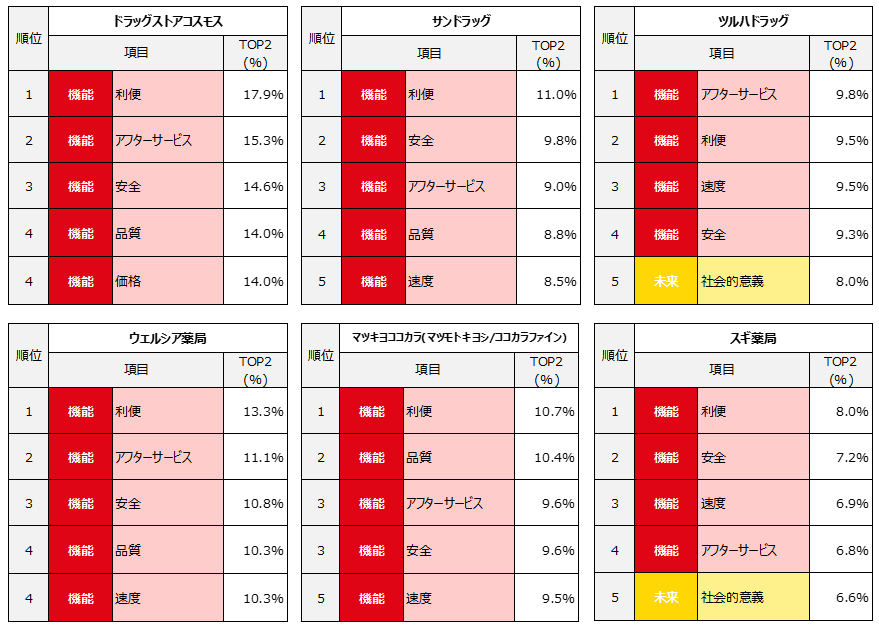 九州地盤「コスモス」1位 ドラッグストア「幸福度」ランキング＆詳細