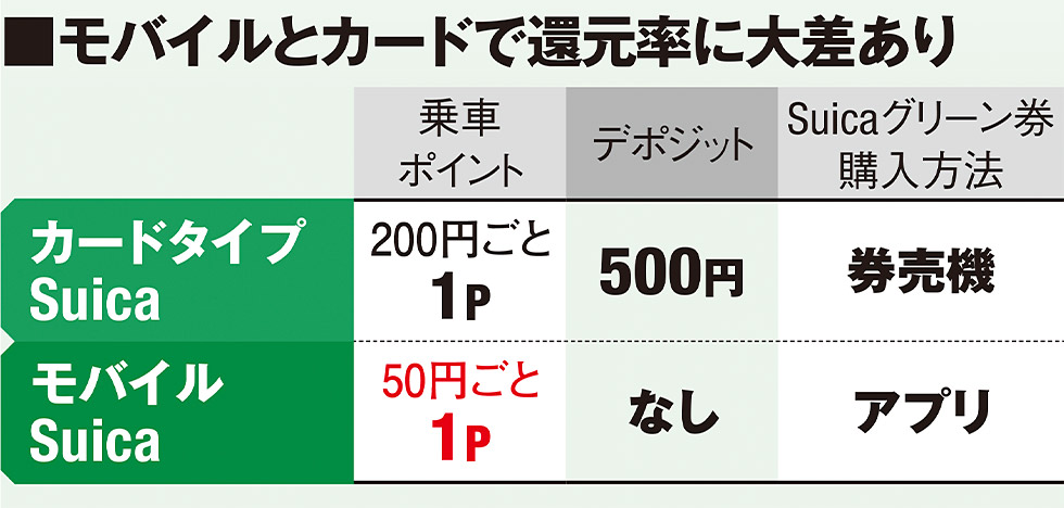 カードタイプのSuicaは損？ チャージで選ぶべき「最強クレカ」を決定