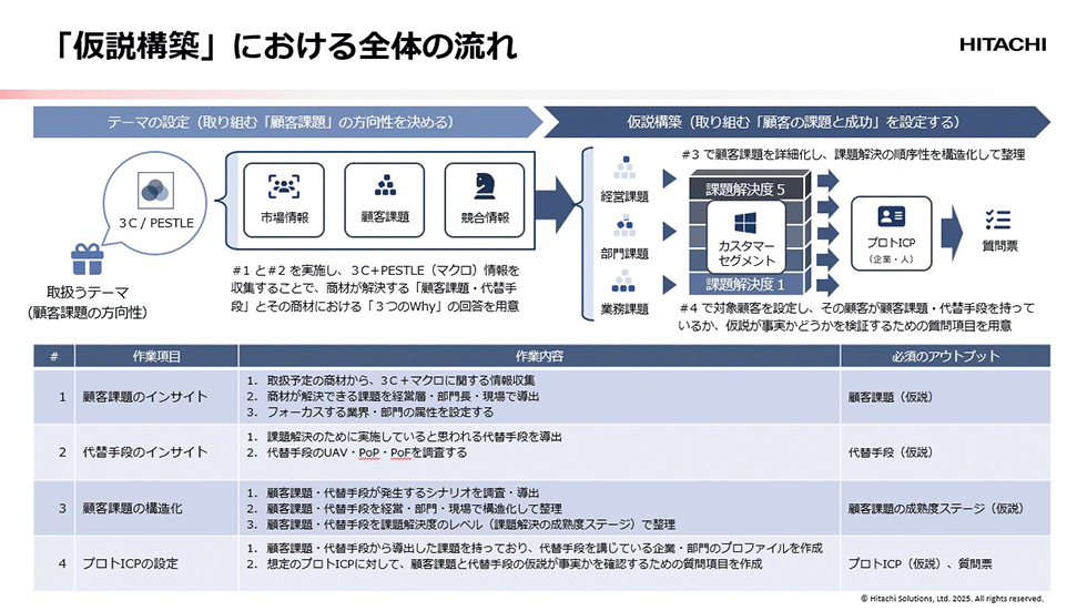 マーケの型」独自開発で受注3倍 日立子会社、全社巻き込む営業改革