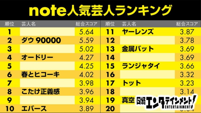なぜ今この芸人が推されるのか? note人気芸人ランキング50