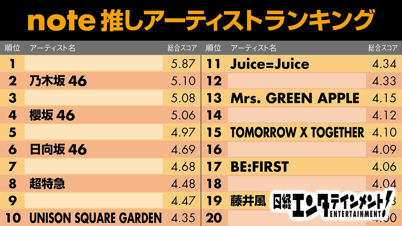乃木坂、櫻坂、日向坂、超特急らがTOP10入り　note推しアーティスト1位は？