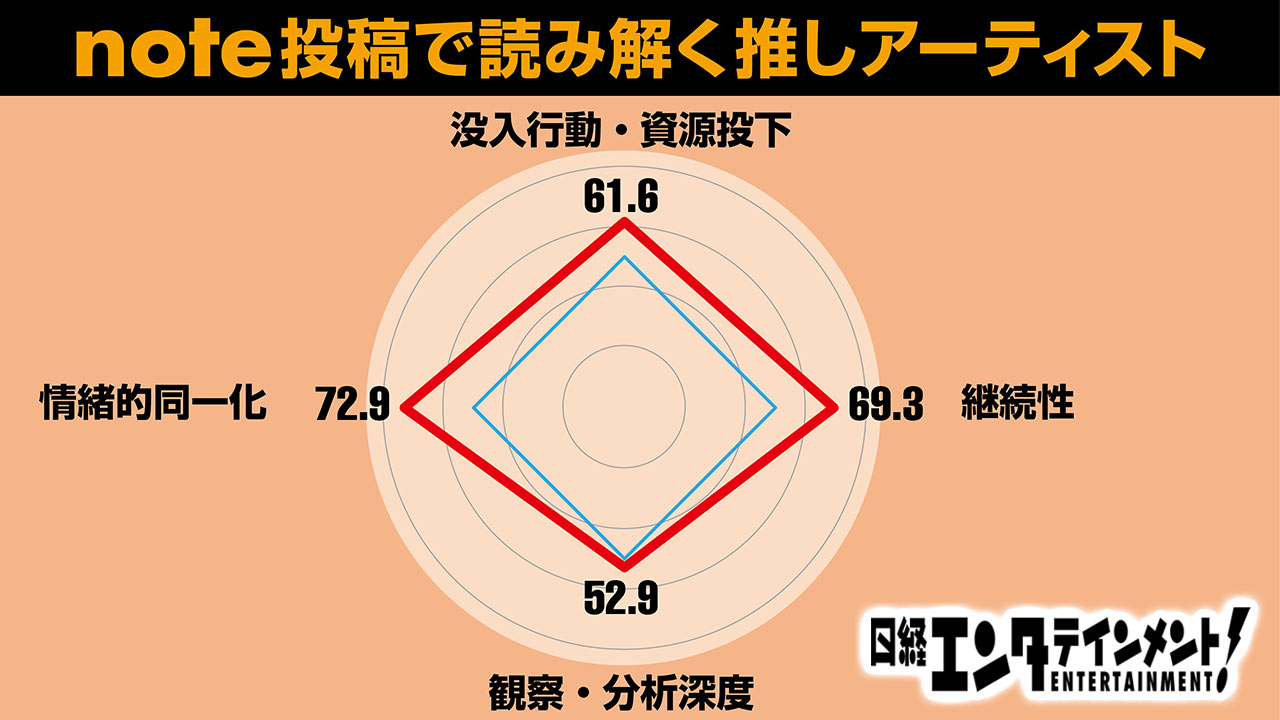JO1は伴走型、櫻坂46は考察型　note投稿で読み解くアーティストの類型