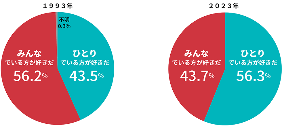 ひとりモード」が主流に 令和消費者を動かす4つの価値と新ビジネス