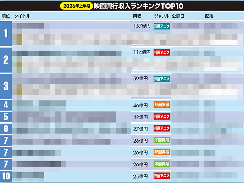 26年上半期映画ランキング　アニメが席巻するなか4位に食い込んだ実写邦画とは&hellip;