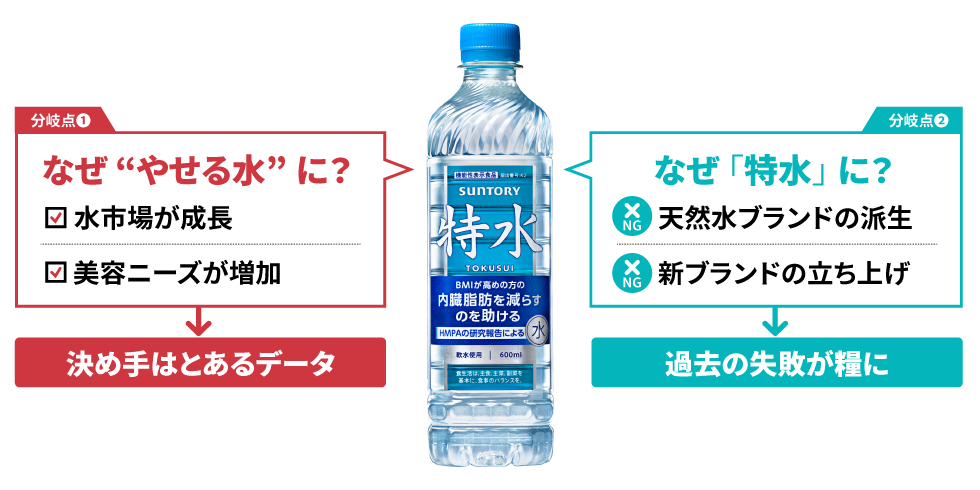サントリー「特水」ヒットの裏に2つの英断 冗談だった「特茶の派生