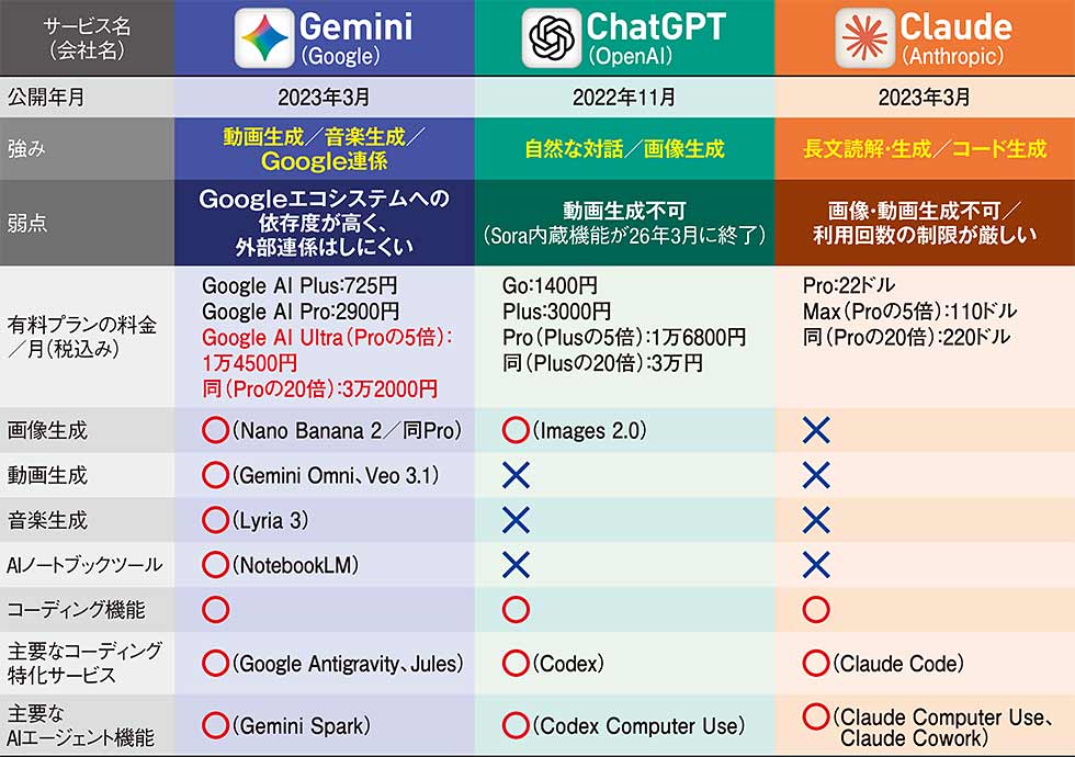 メインはGemini、サブはChatGPT＆Claude AI“最強”の使い分け：日経