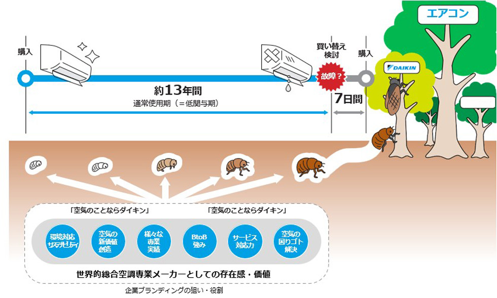 ダイキンに聞くブランドづくりの肝 「想起の鮮度」を維持する方法 