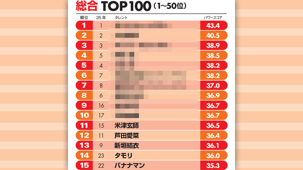 企業も注目する人気タレント「トップ100」を一挙公開