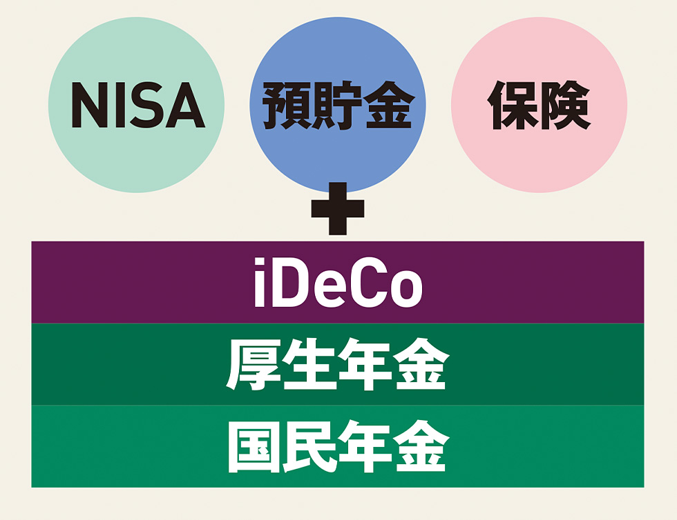 鍵はNISA・iDeCoの使い分け 「自分年金」で老後の資産不足を回避 （2