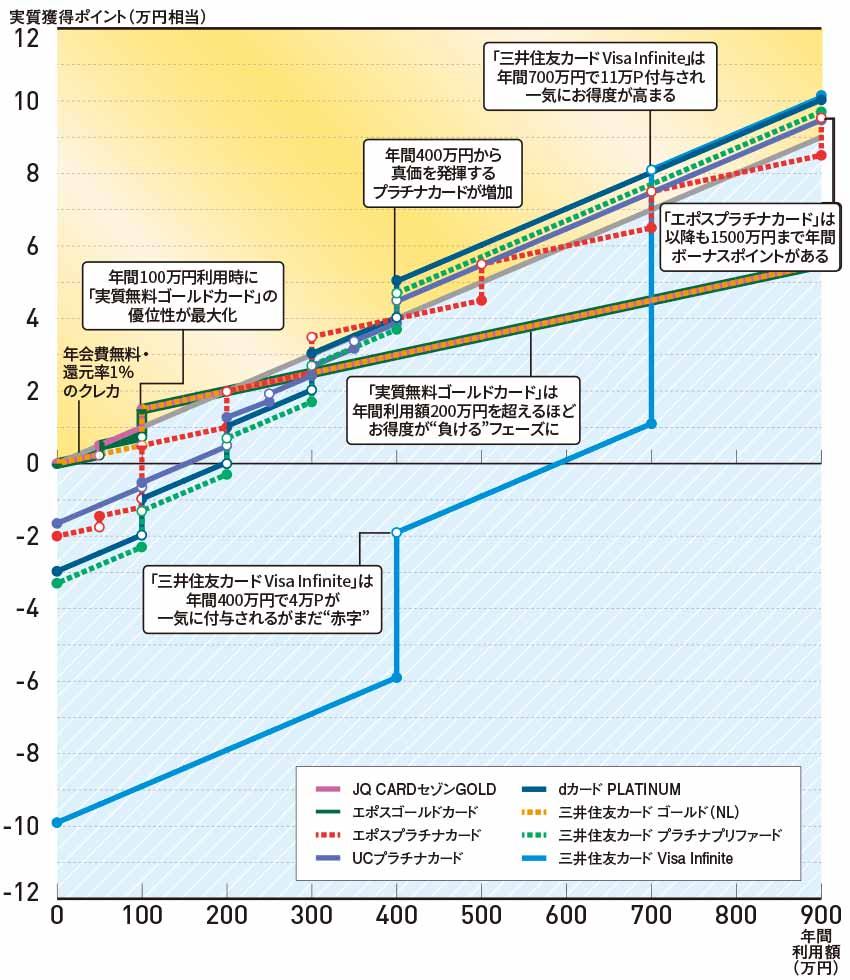 ゴールド／プラチナ8枚の実質損益比較 年会費無料クレカを上回る条件