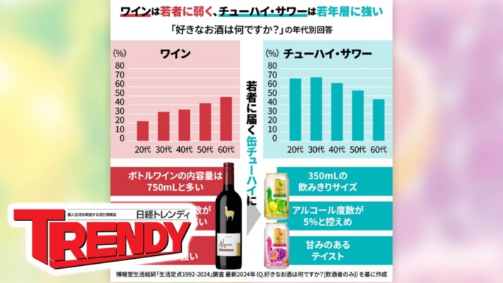 アサヒ、定番ワイン「アルパカ」缶チューハイ化 脱ワインで若者開拓