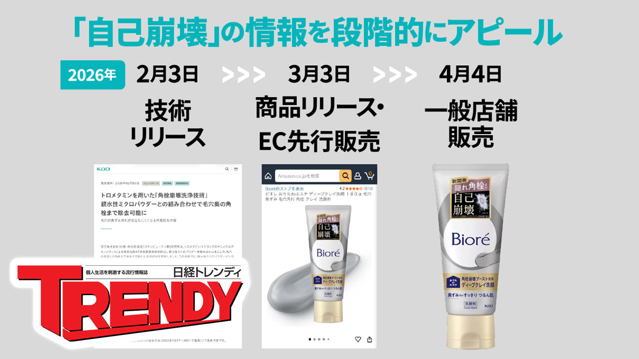 ビオレ“角栓自己崩壊洗顔”が100万本突破　“技術買い”起点に認知拡大
