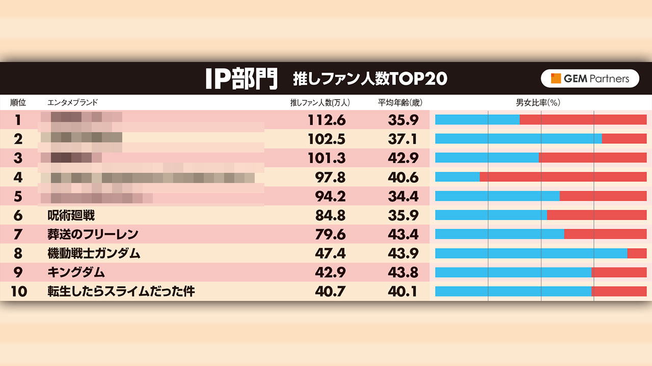 トップ3は「推し」ファン100万人超え　最も推しがいるIPランキング