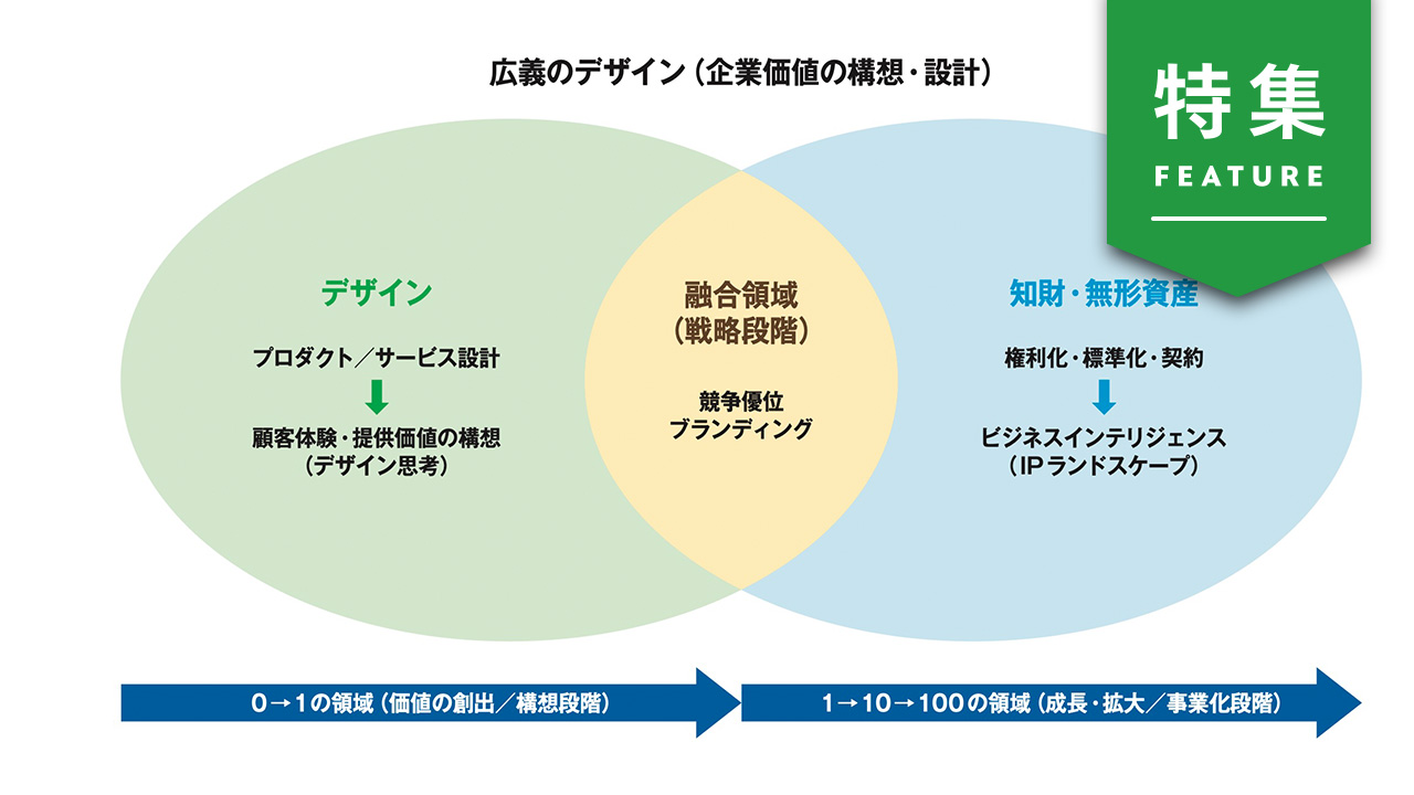 味の素やアシックスが発掘した無形資産　社内に眠るIPという埋蔵金