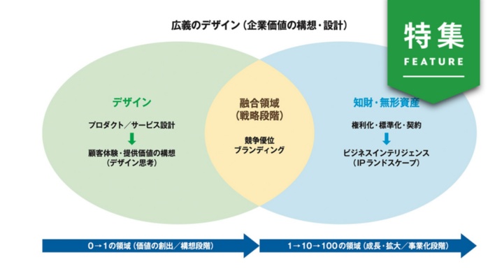 味の素やアシックスが発掘した無形資産 社内に眠るIPという埋蔵金