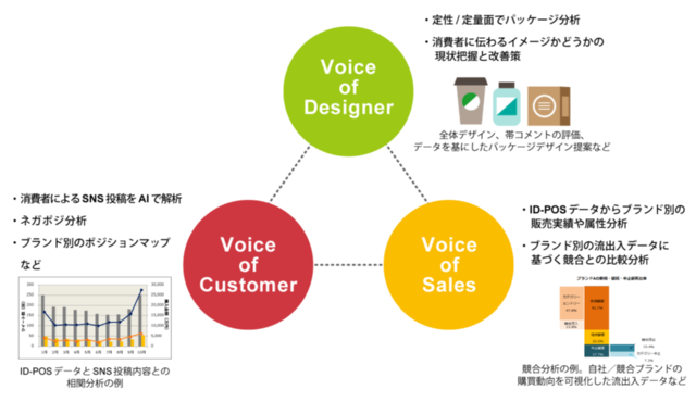 「Designers Eye」の3つのアプローチ。ID-POSの購買データ(ボイス・オブ・セールス)、顧客の意見(ボイス・オブ・カスタマー)、そしてデザイナーの視点(ボイス・オブ・デザイナー)を基に提案してデザイン思考を商品に組み込む。データ専門家でなくても腑に落ちやすい数表や競合比較分析のビジュアルはどうあるべきか、CREMU DESIGNのデザイナーも加わり、何度も議論したという<span class="side-note-link" data-url="01.png" data-snippet="クリックすると左の画像を拡大"></span>